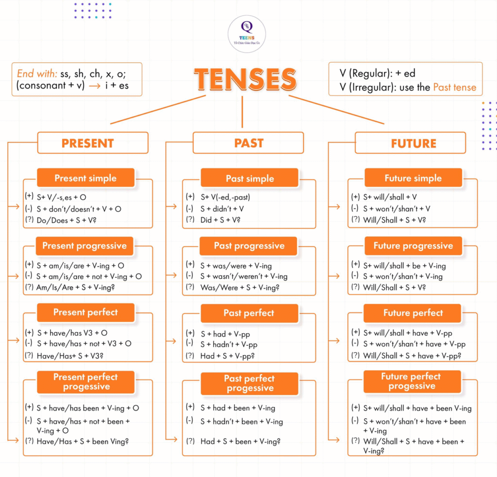 Inforgrahic Về Các Thì Tiếng Anh