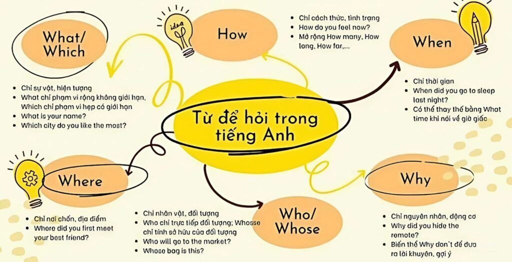 Các Dạng Câu Hỏi Trong Tiếng Anh